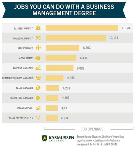 Business management degree jobs. Things To Know About Business management degree jobs. 